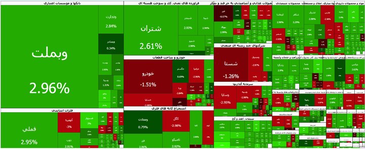 بورس همچنان بر مدار صعود