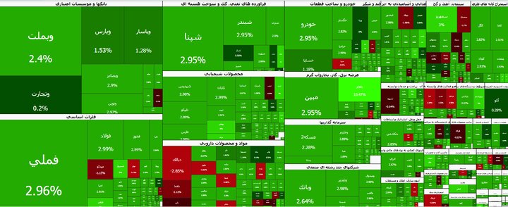 ادامه صعود در بورس/ شاخص ۷.۲ میلیون واحد را رد کرد