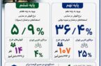 درخشش فرزندان زنان سرپرست خانوار در آزمون ورودی مدارس سمپاد