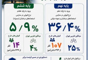 درخشش فرزندان زنان سرپرست خانوار در آزمون ورودی مدارس سمپاد