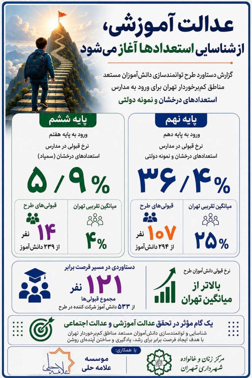 درخشش فرزندان زنان سرپرست خانوار در آزمون ورودی مدارس سمپاد